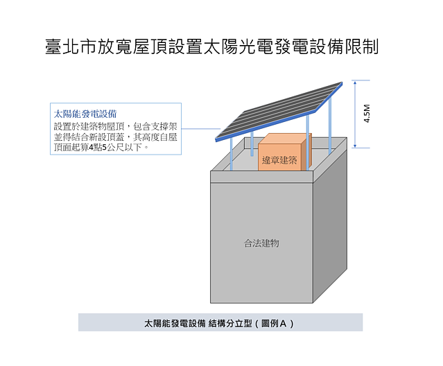 北市放寬屋頂設置太陽光電發電設備限制。圖／北市建管處